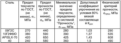 Сферы применения горячекатаной трубы 09г2с