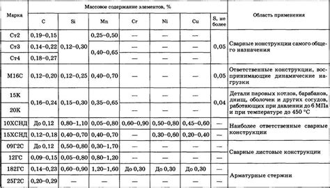 Сферы применения прутка 65г горячекатаного ГОСТ