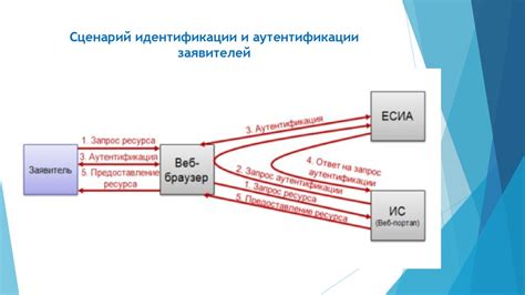 Схема "Поддельная идентификация"