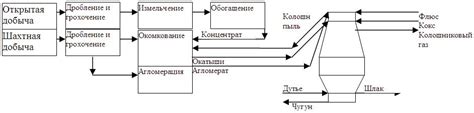 Схема плавление-восстановление