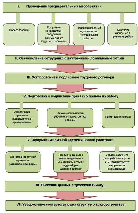 Схема работы приема на механизаторов