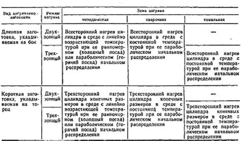 Схемы нагрева металла