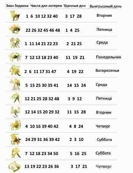 Счастливые комбинации чисел Козерога для лотереи