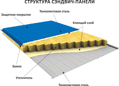 Сэндвич панель: что это такое?