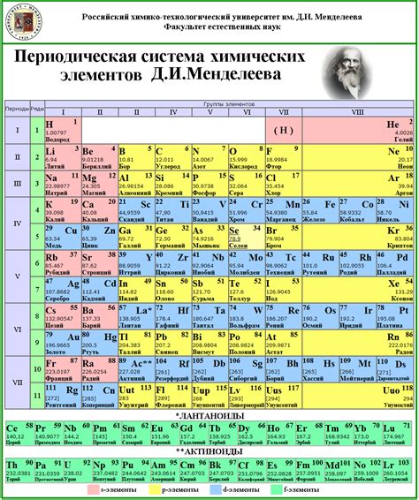 Таблица Менделеева: полный список элементов