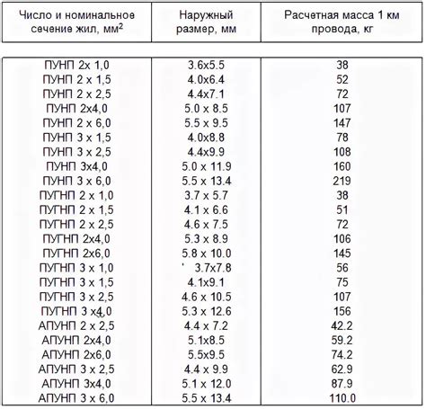 Таблица веса меди