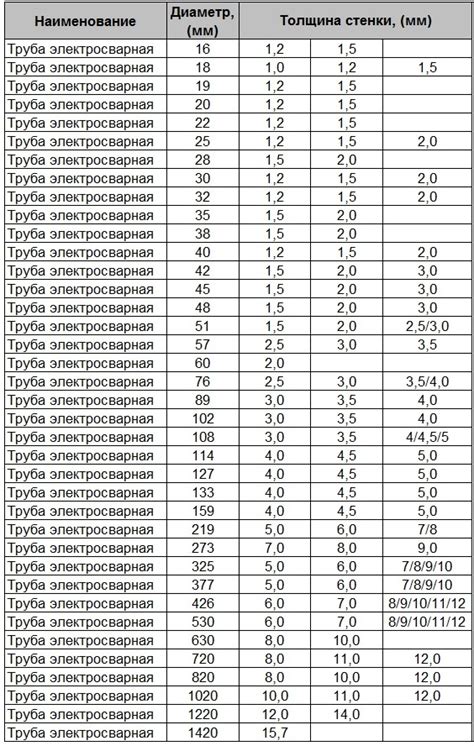 Таблица веса металлической трубы разных размеров