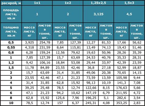 Таблица весов стандартных листов металла размером 1500х6000х10