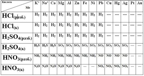 Таблица взаимодействия кислот с металлами