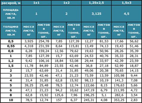 Таблица для расчета веса 1м2