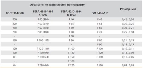 Таблица зернистости шлифовальных кругов