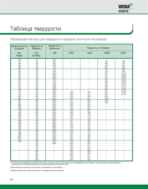 Таблица значений твердости металлов по Виккерсу