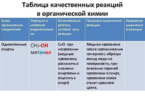 Таблица качественных реакций