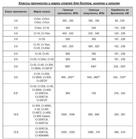 Таблица класса прочности металла