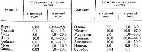 Таблица концентраций тяжелых металлов