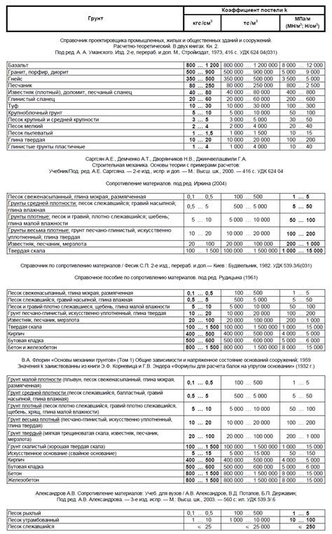 Таблица коэффициента жесткости металла