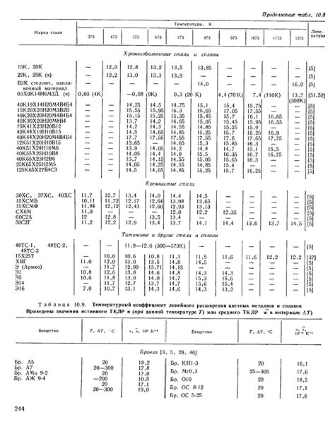 Таблица коэффициентов линейного расширения металла