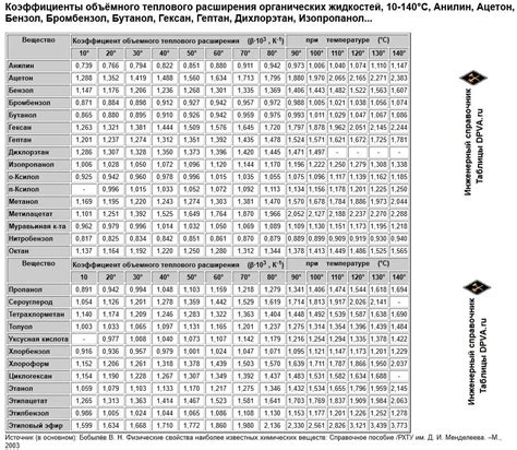 Таблица коэффициентов теплового расширения