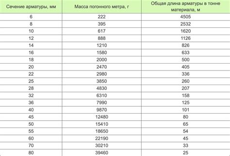 Таблица массы арматуры s240: сравнение и характеристики