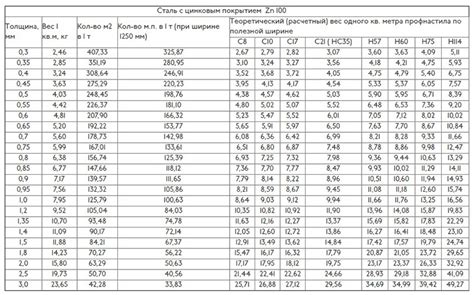 Таблица массы листового металла в зависимости от площади