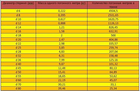 Таблица массы стержней арматуры