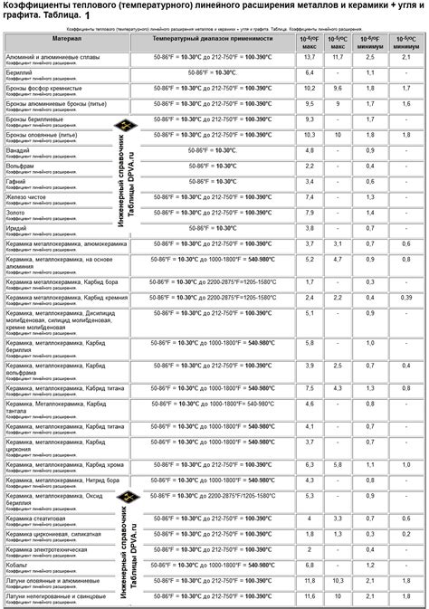 Таблица металлов и их коэффициенты теплового расширения