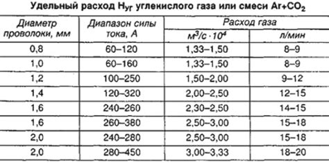 Таблица настроек сварочного полуавтомата