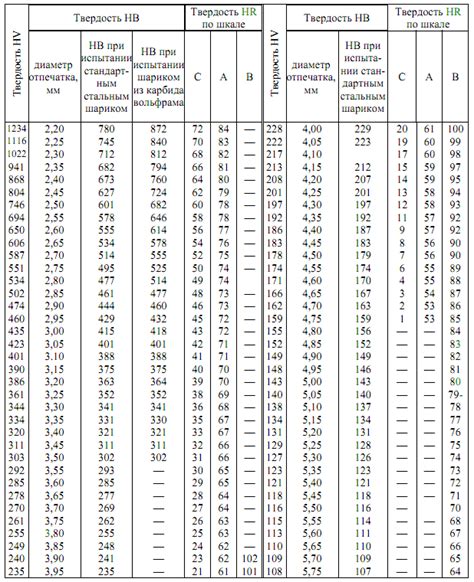 Таблица перевода твердости металла ГОСТ