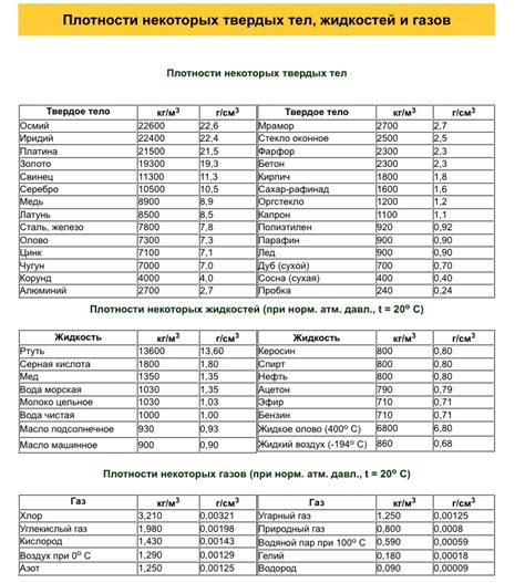 Таблица плотности по кг/м3