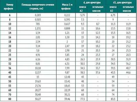 Таблица площадей поверхности для различных типов профилей