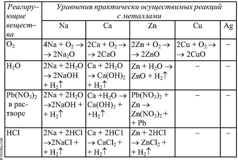 Таблица практически осуществимых реакций металлов в химии 9 класса