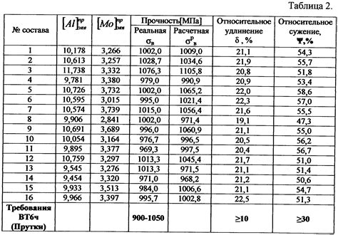 Таблица прочности металлов