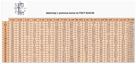 Таблица размеров швеллера С245 ГОСТ 27772-2015