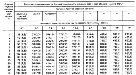 Таблица расчетного сопротивления