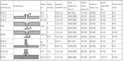 Таблица сварочных токов для нержавеющей стали