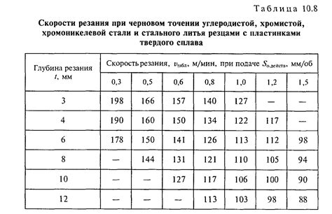 Таблица скоростей резания различных видов металлов