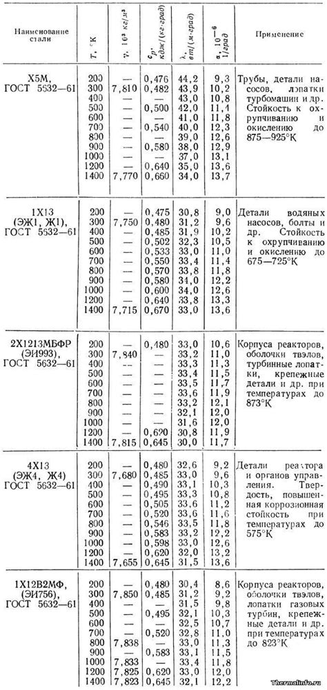 Таблица с данными теплоотдачи различных марок нержавеющей стали