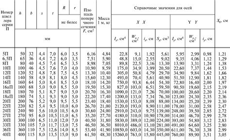 Таблица с максимальными нагрузками на швеллер 12