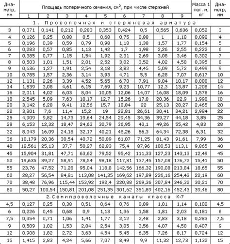 Таблица с размерами арматуры