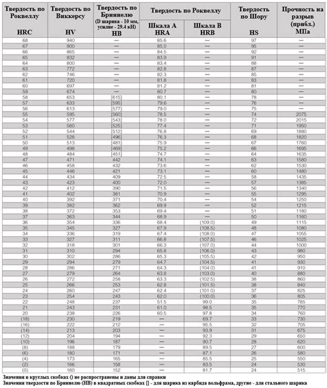 Таблица твердости металла по HRC