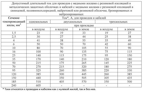 Таблица токов для различных металлов