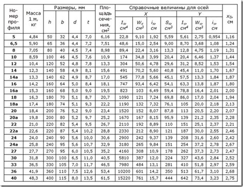 Таблицы сортамента для швеллера с повышенной прочностью и долговечностью
