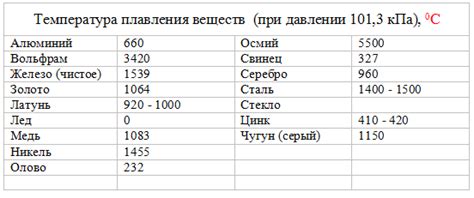 Табличные значения температуры плавления