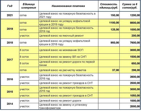 Тарифы и начисления