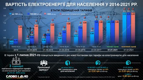 Тарифы и условия использования электроэнергии