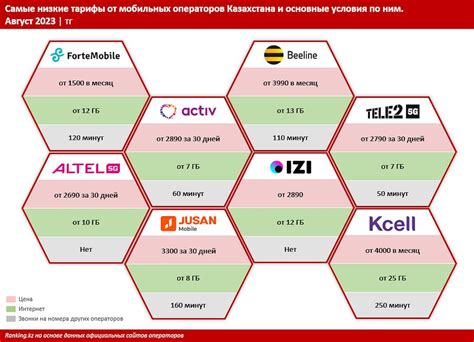 Тарифы и услуги местных мобильных операторов