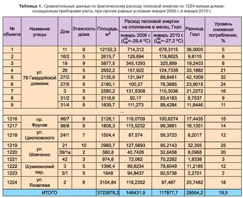 Тарифы на отопление в Курчатовском районе