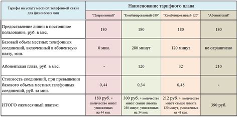 Тарифы на телефонные услуги