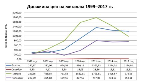 Текущая динамика ценных металлов