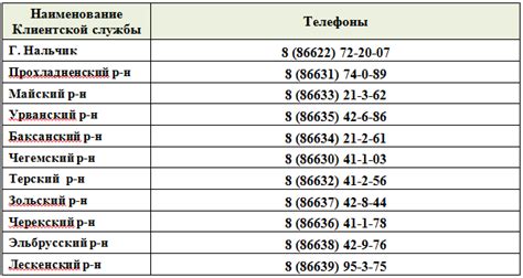 Телефоны отдела социальной поддержки